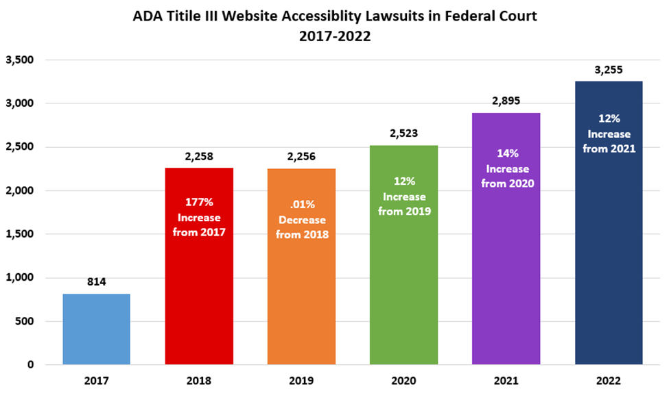 Graph showing the number of ADA Title III Website Accessibility Lawsuits in Federal Court each year from 2017-2022. The number of lawsuits grows steadily from 814 in 2017 to 3,255 in 2022.